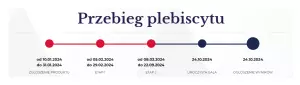 Przebieg_plebiscytu Izydory