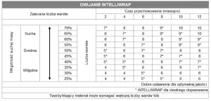 ILOŚĆ WARSTW FOLII W STOSUNKU DO CZASU PRZECHOWYWANIA