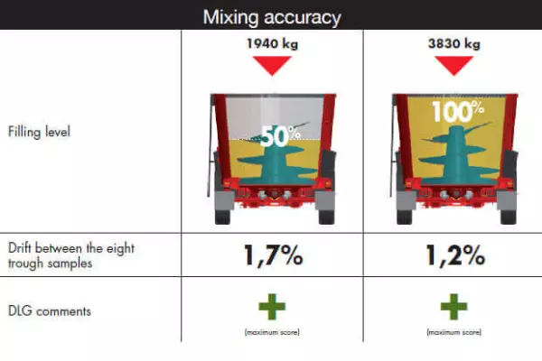 Wóz paszowy KUHN PROFILE został poddany niemieckiemu testowi DLG nr 6086F
