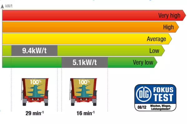 Wóz paszowy KUHN PROFILE został poddany niemieckiemu testowi DLG nr 6086F