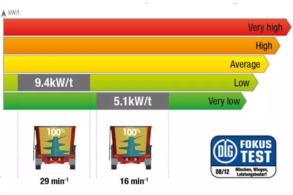 Wóz paszowy KUHN PROFILE został poddany niemieckiemu testowi DLG nr 6086F