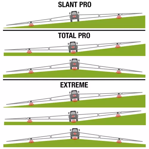 Belka polowa jest wyposażona w 2 lub 3 czujniki ultradźwiękowe, które mierzą i korygują jej wysokość w czasie rzeczywistym.