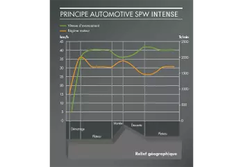 Wozy paszowe KUHN SPW Intense: funkcja „samobieżna” w joysticku może również być wykorzystana w celu dostosowania obrotów silnika do bieżącego obciążenia, co również oznacza mniejsze zużycie paliwa.